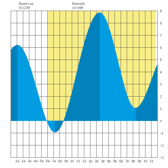 Goodnews Bay entrance tide chart for Saturday, July 16, 2022