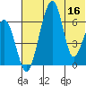 Goodnews Bay entrance tide chart for Saturday, July 16, 2022