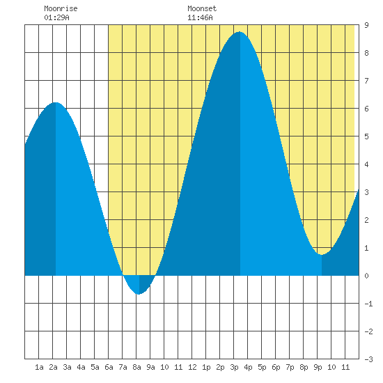 Goodnews Bay entrance tide chart for Sunday, July 17, 2022