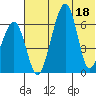 Goodnews Bay entrance tide chart for Monday, July 18, 2022