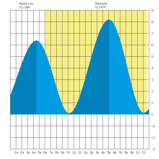 Goodnews Bay entrance tide chart for Tuesday, July 19, 2022