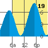 Goodnews Bay entrance tide chart for Tuesday, July 19, 2022