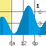 Goodnews Bay entrance tide chart for Friday, July 1, 2022