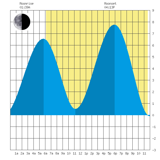 Goodnews Bay entrance tide chart for Wednesday, July 20, 2022