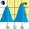 Goodnews Bay entrance tide chart for Wednesday, July 20, 2022