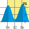 Goodnews Bay entrance tide chart for Thursday, July 21, 2022