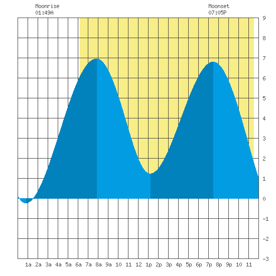 Goodnews Bay entrance tide chart for Friday, July 22, 2022