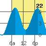 Goodnews Bay entrance tide chart for Friday, July 22, 2022