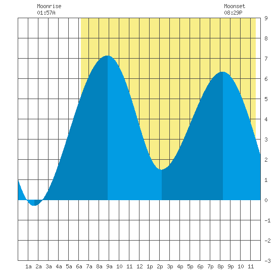 Goodnews Bay entrance tide chart for Saturday, July 23, 2022