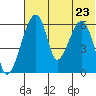 Goodnews Bay entrance tide chart for Saturday, July 23, 2022