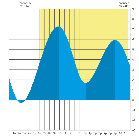 Goodnews Bay entrance tide chart for Sunday, July 24, 2022