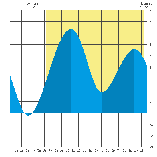 Goodnews Bay entrance tide chart for Monday, July 25, 2022