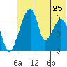 Goodnews Bay entrance tide chart for Monday, July 25, 2022