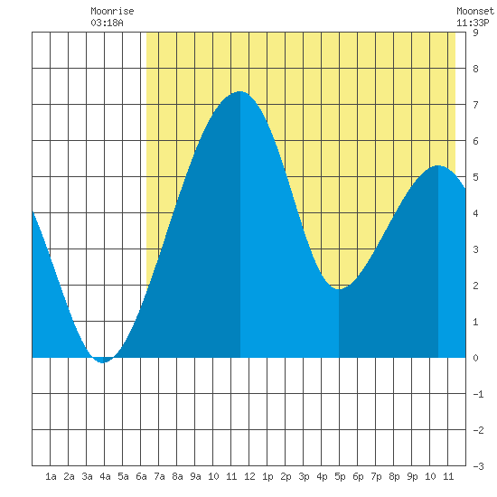 Goodnews Bay entrance tide chart for Tuesday, July 26, 2022