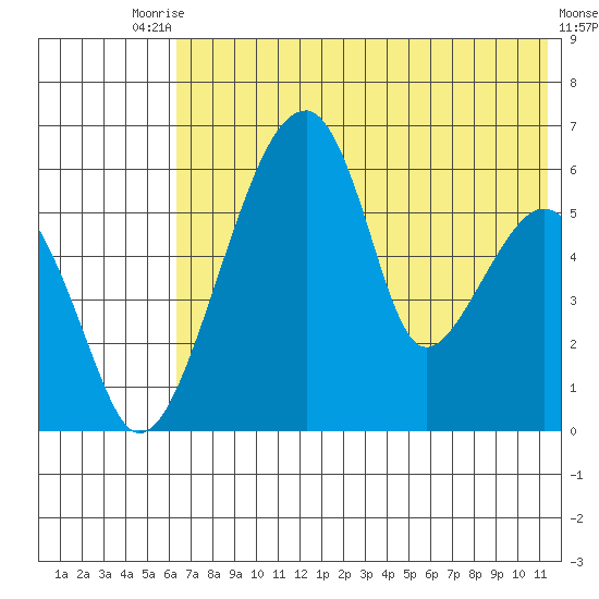 Goodnews Bay entrance tide chart for Wednesday, July 27, 2022