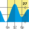 Goodnews Bay entrance tide chart for Wednesday, July 27, 2022