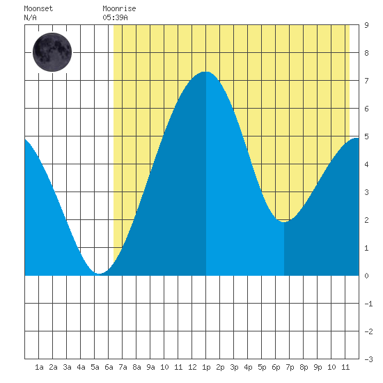 Goodnews Bay entrance tide chart for Thursday, July 28, 2022
