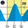 Goodnews Bay entrance tide chart for Thursday, July 28, 2022
