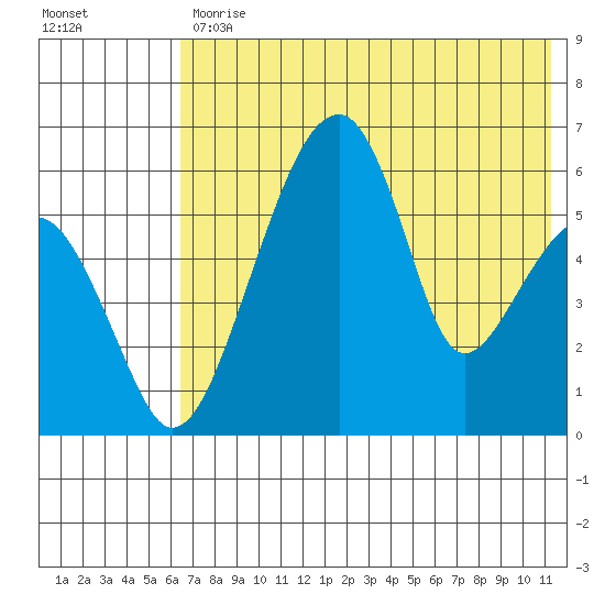 Goodnews Bay entrance tide chart for Friday, July 29, 2022