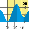 Goodnews Bay entrance tide chart for Friday, July 29, 2022