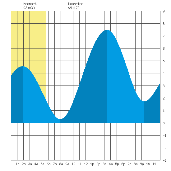 Goodnews Bay entrance tide chart for Saturday, July 2, 2022