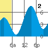 Goodnews Bay entrance tide chart for Saturday, July 2, 2022