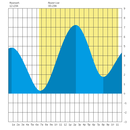 Goodnews Bay entrance tide chart for Saturday, July 30, 2022