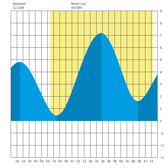 Goodnews Bay entrance tide chart for Sunday, July 31, 2022
