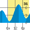 Goodnews Bay entrance tide chart for Sunday, July 31, 2022