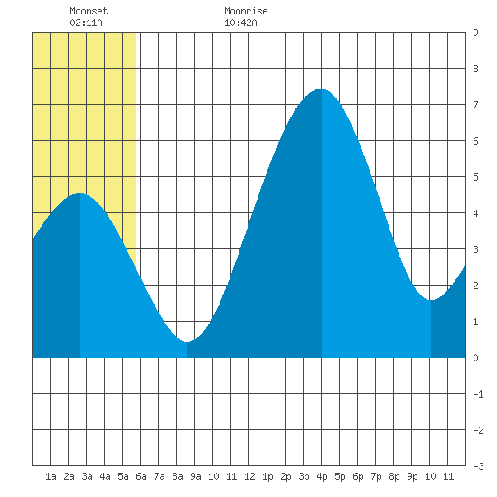 Goodnews Bay entrance tide chart for Sunday, July 3, 2022