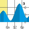 Goodnews Bay entrance tide chart for Sunday, July 3, 2022