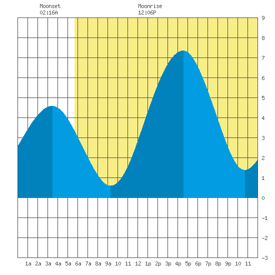 Goodnews Bay entrance tide chart for Monday, July 4, 2022