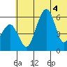 Goodnews Bay entrance tide chart for Monday, July 4, 2022