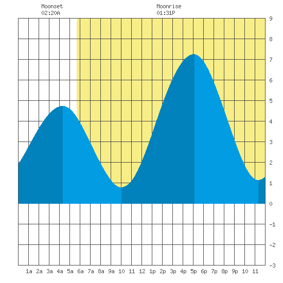 Goodnews Bay entrance tide chart for Tuesday, July 5, 2022