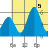 Goodnews Bay entrance tide chart for Tuesday, July 5, 2022