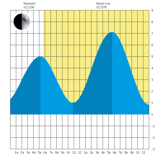 Goodnews Bay entrance tide chart for Wednesday, July 6, 2022