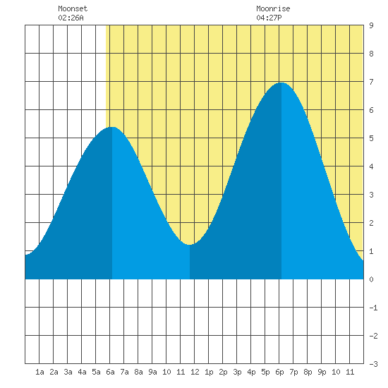 Goodnews Bay entrance tide chart for Thursday, July 7, 2022