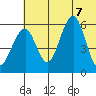 Goodnews Bay entrance tide chart for Thursday, July 7, 2022