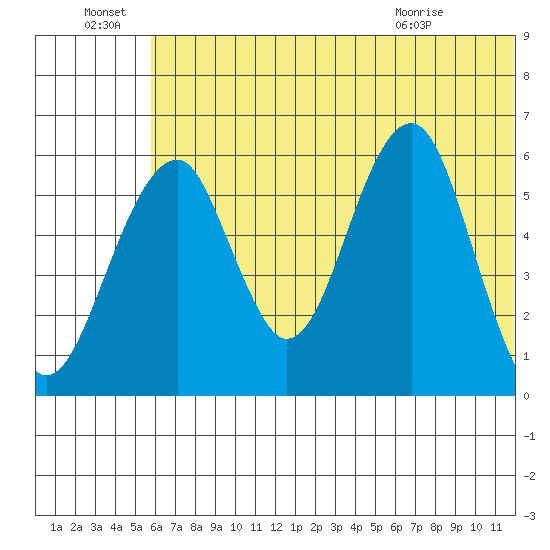Goodnews Bay entrance tide chart for Friday, July 8, 2022