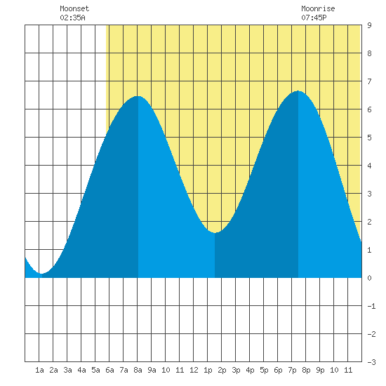 Goodnews Bay entrance tide chart for Saturday, July 9, 2022