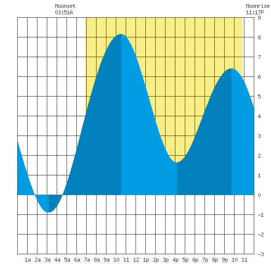 Goodnews Bay entrance tide chart for Wednesday, August 10, 2022