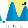 Goodnews Bay entrance tide chart for Wednesday, August 10, 2022