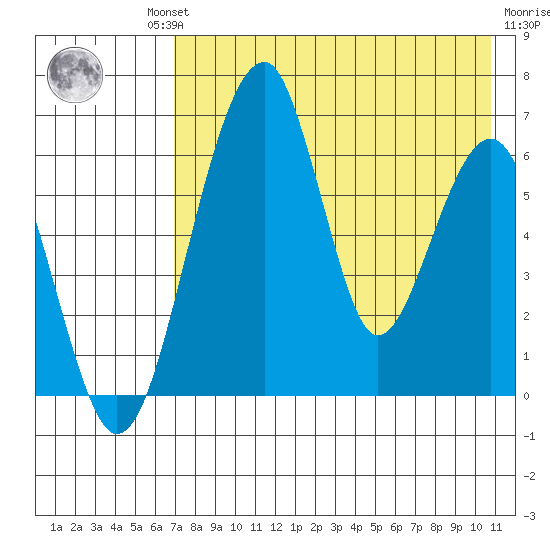 Goodnews Bay entrance tide chart for Thursday, August 11, 2022