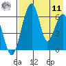 Goodnews Bay entrance tide chart for Thursday, August 11, 2022