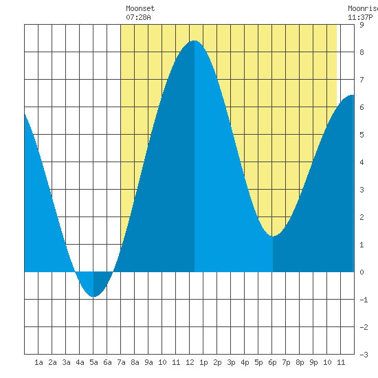 Goodnews Bay entrance tide chart for Friday, August 12, 2022