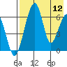 Goodnews Bay entrance tide chart for Friday, August 12, 2022