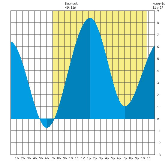 Goodnews Bay entrance tide chart for Saturday, August 13, 2022