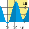 Goodnews Bay entrance tide chart for Saturday, August 13, 2022