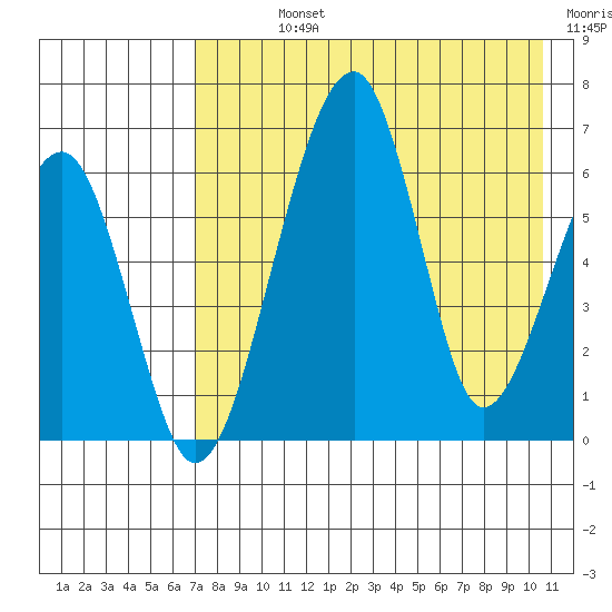 Goodnews Bay entrance tide chart for Sunday, August 14, 2022