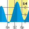 Goodnews Bay entrance tide chart for Sunday, August 14, 2022